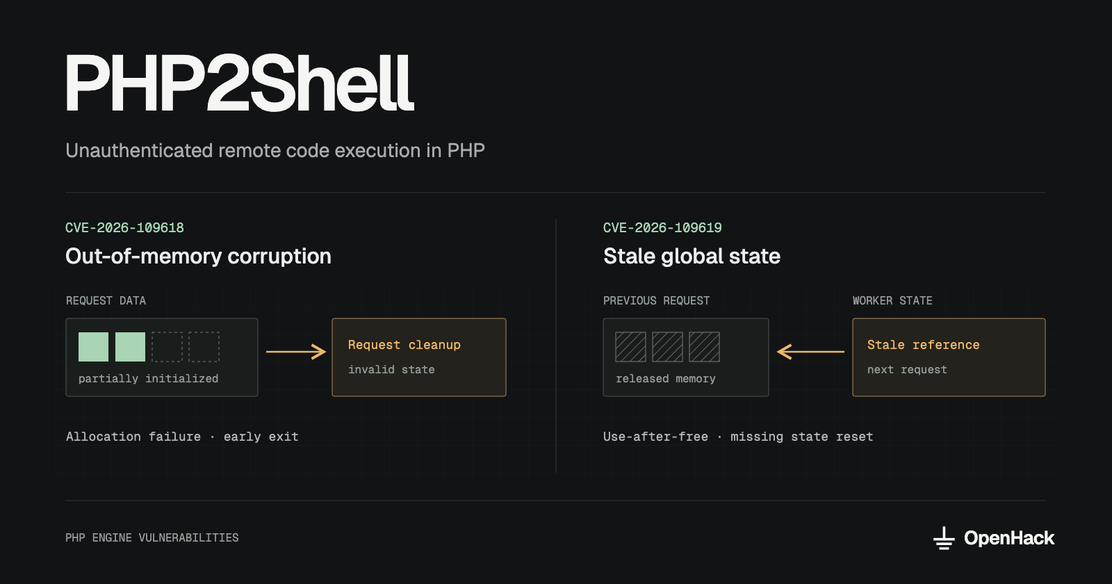 PHP2Shell: side-by-side diagrams of CVE-2026-109618 out-of-memory corruption and CVE-2026-109619 stale global state