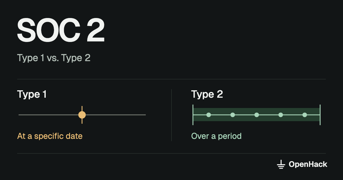 SOC 2 Type 1 at a specific date compared with Type 2 over a period
